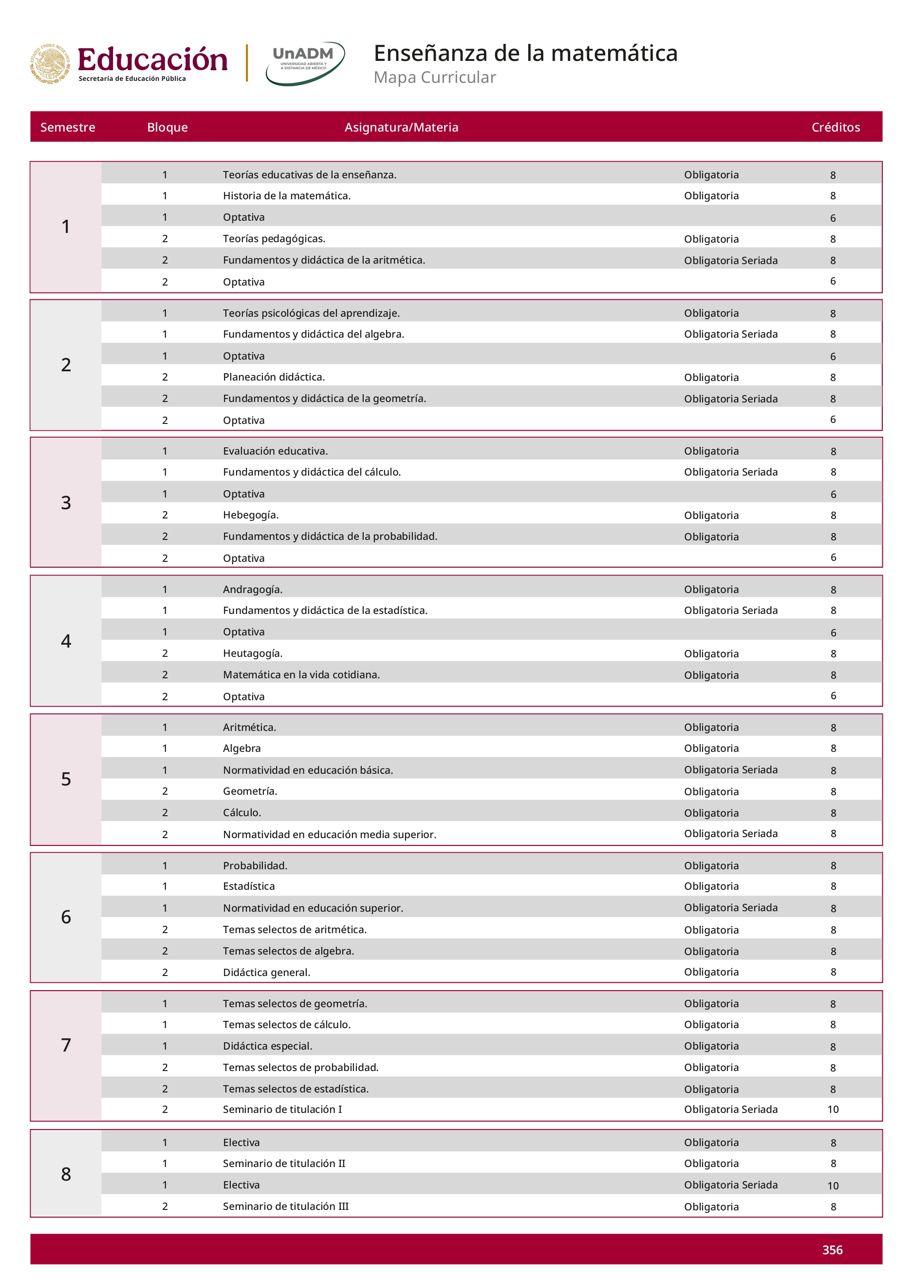 Mapa curricular de la Licenciatura en la Enseñanza de la Matemática