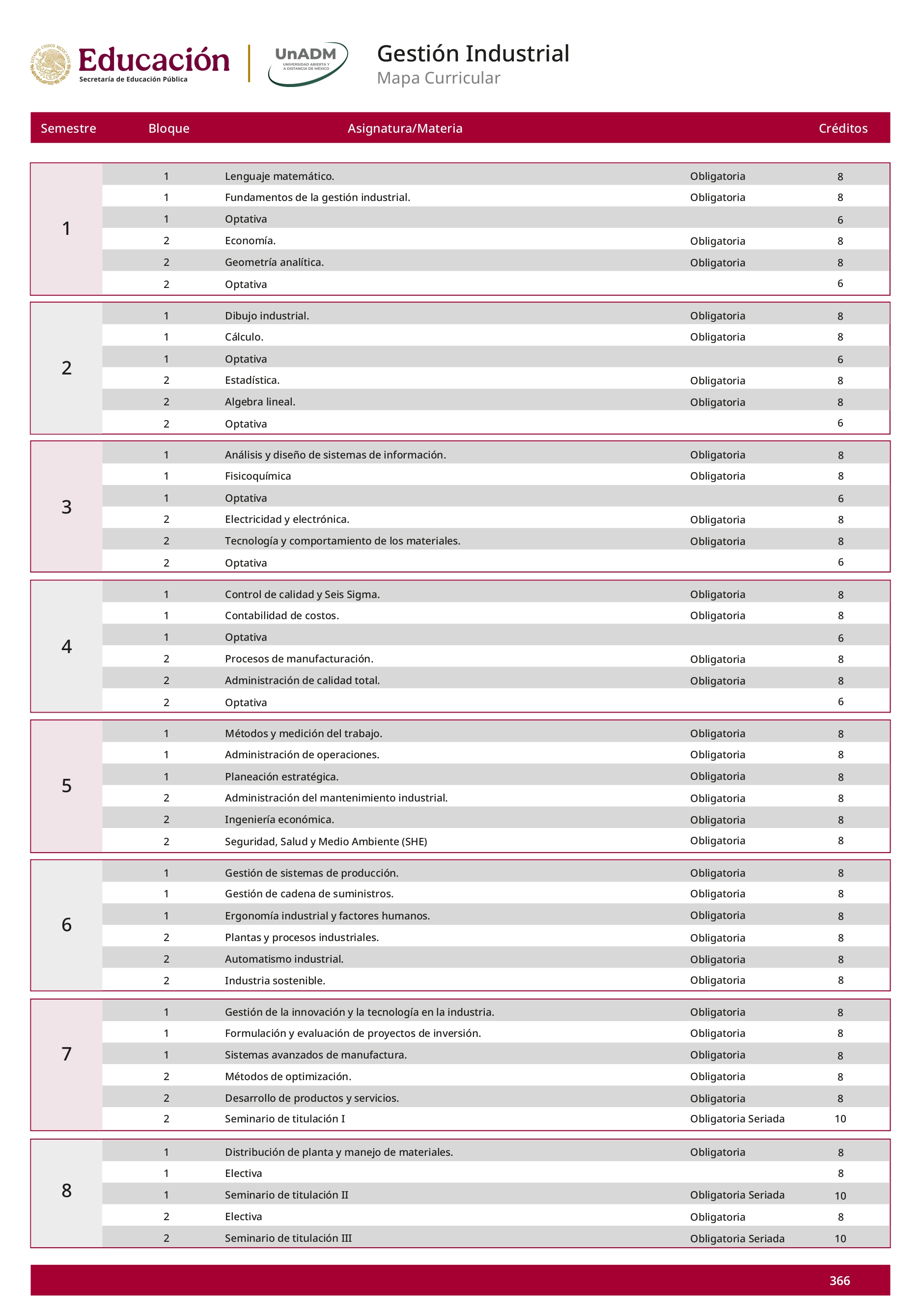 Mapa curricular