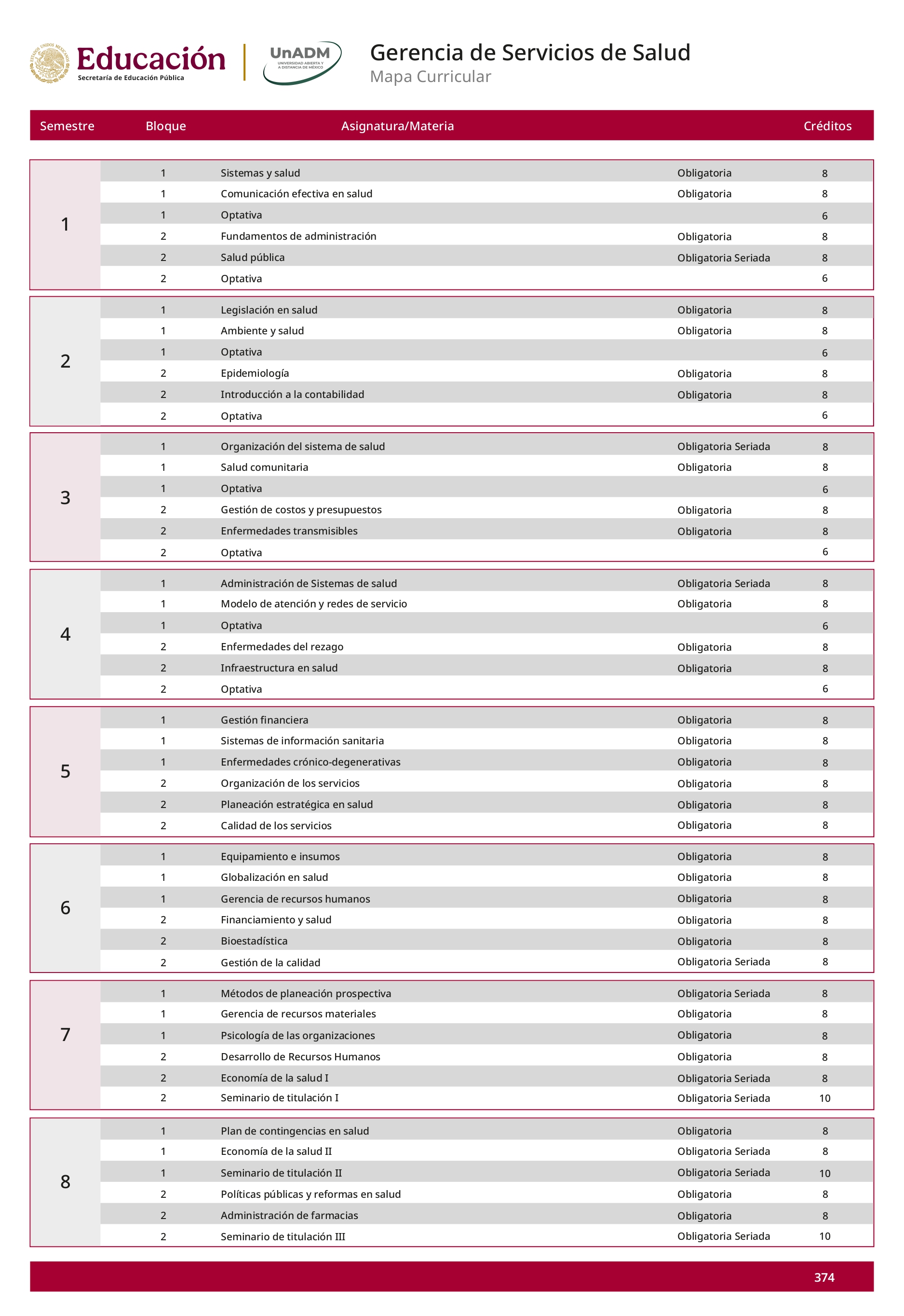 Mapa curricular Licenciatura en Ingeniería en Biotecnología