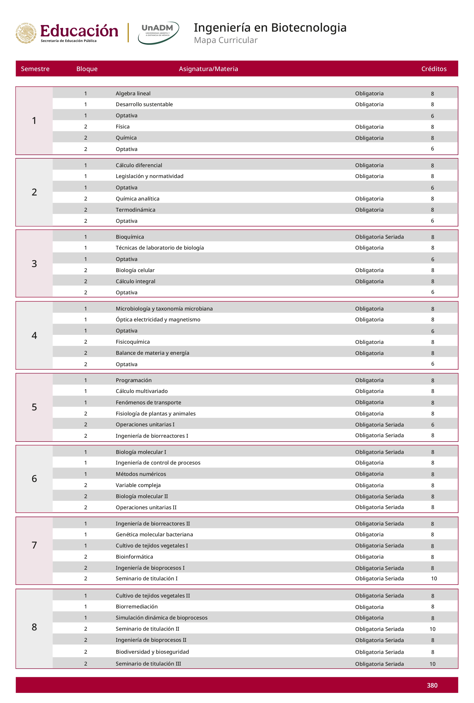 Mapa curricular Licenciatura en Ingeniería en Biotecnología