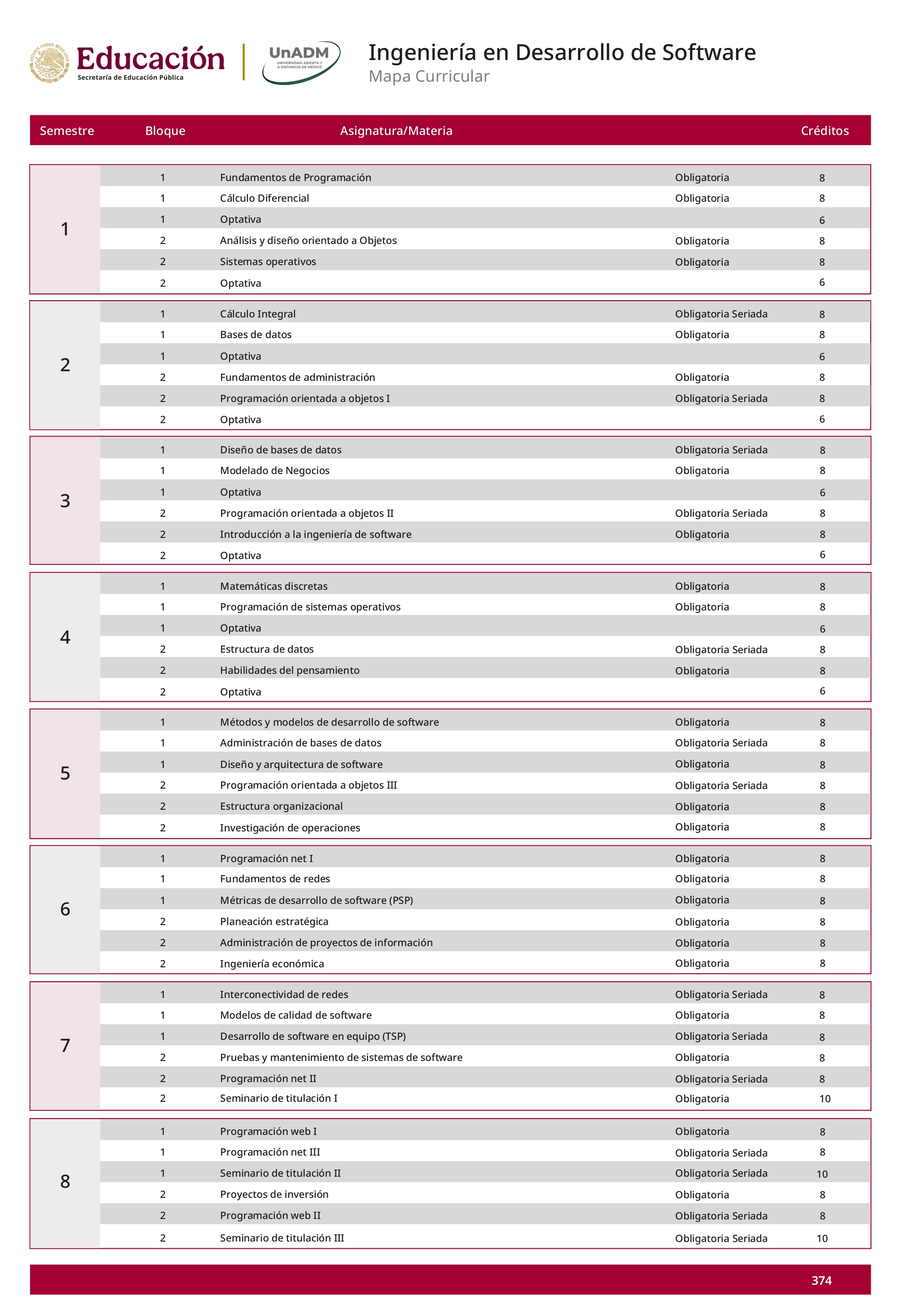 Mapa curricular