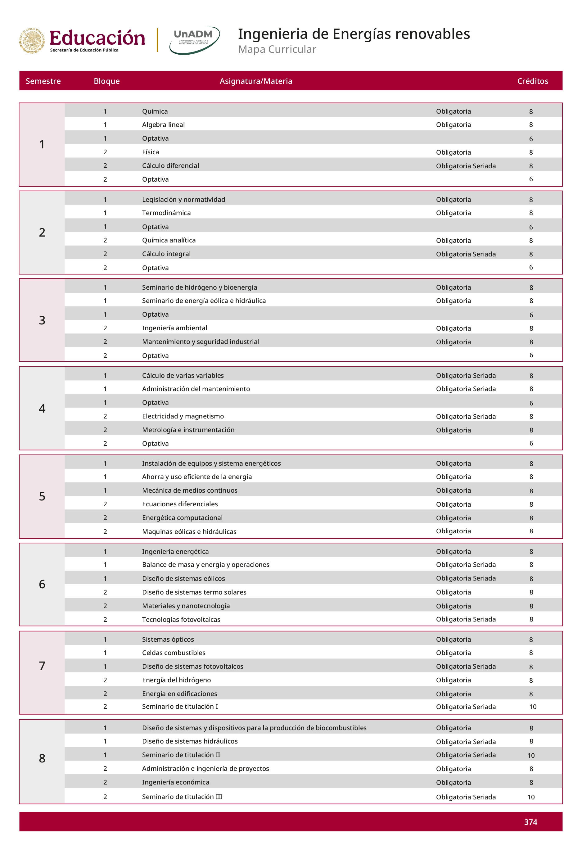 Mapa curricular Licenciatura en Ingeniería en Biotecnología