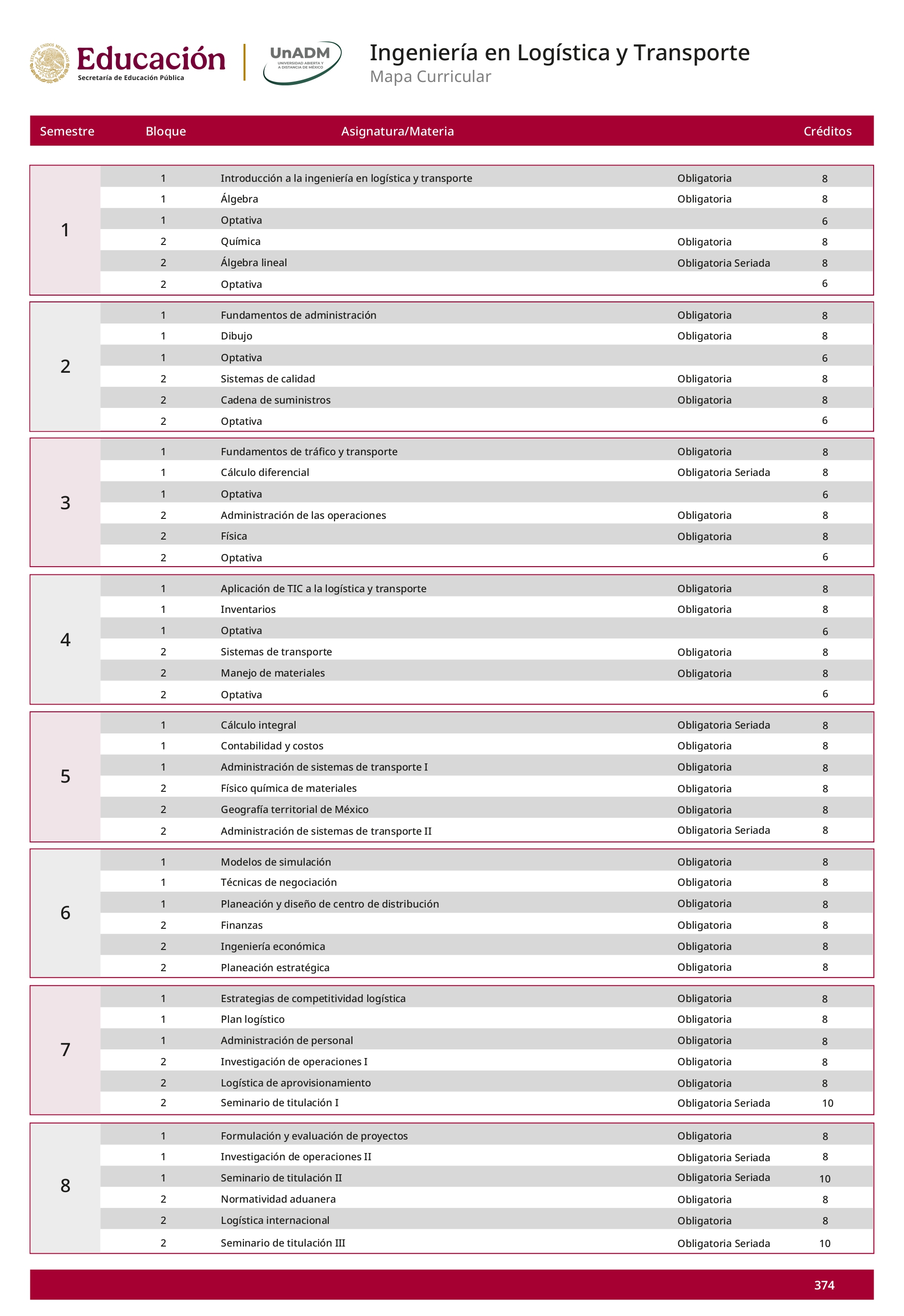 Mapa curricular