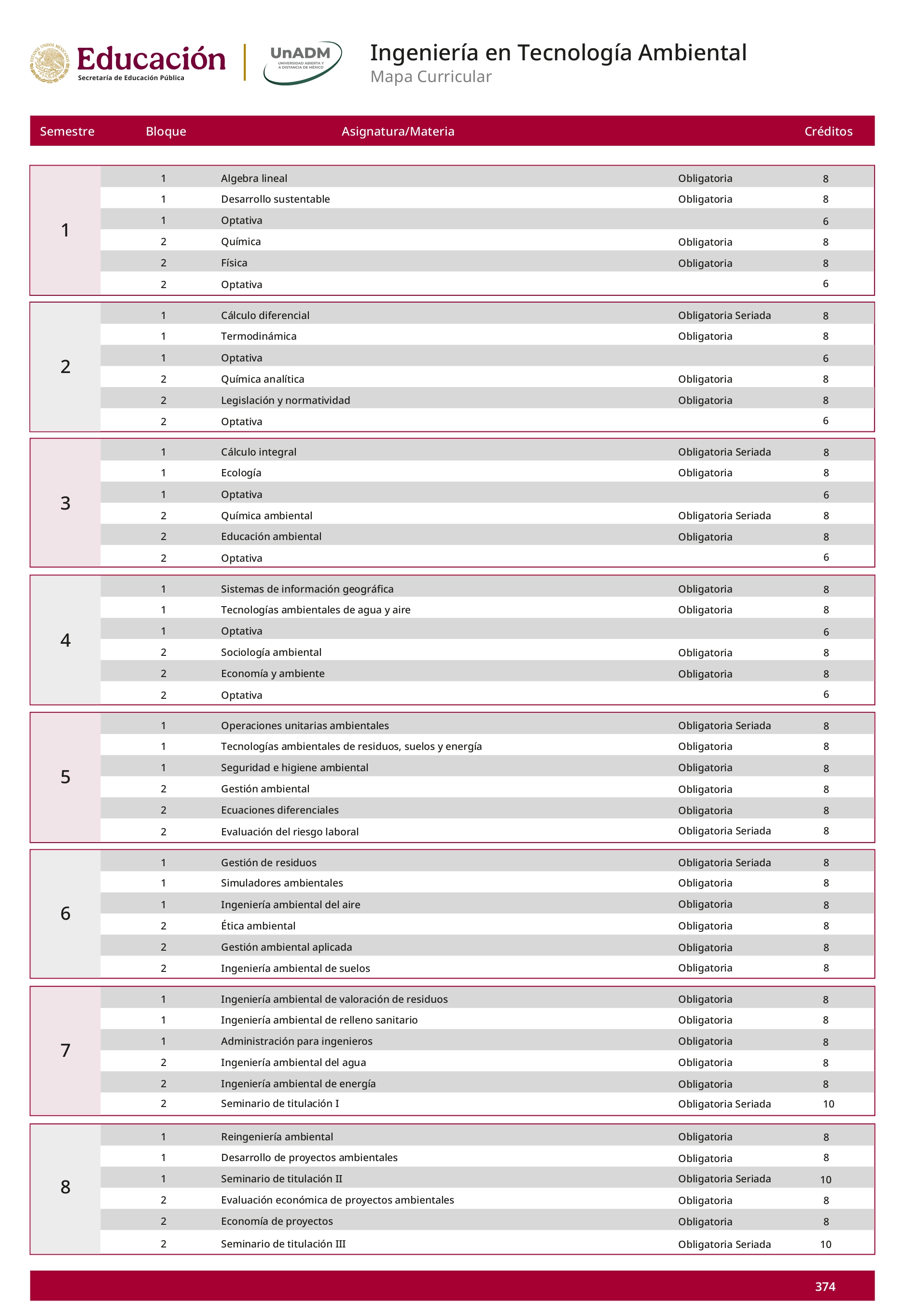 Mapa curricular Licenciatura en Ingeniería en Tecnología Ambiental