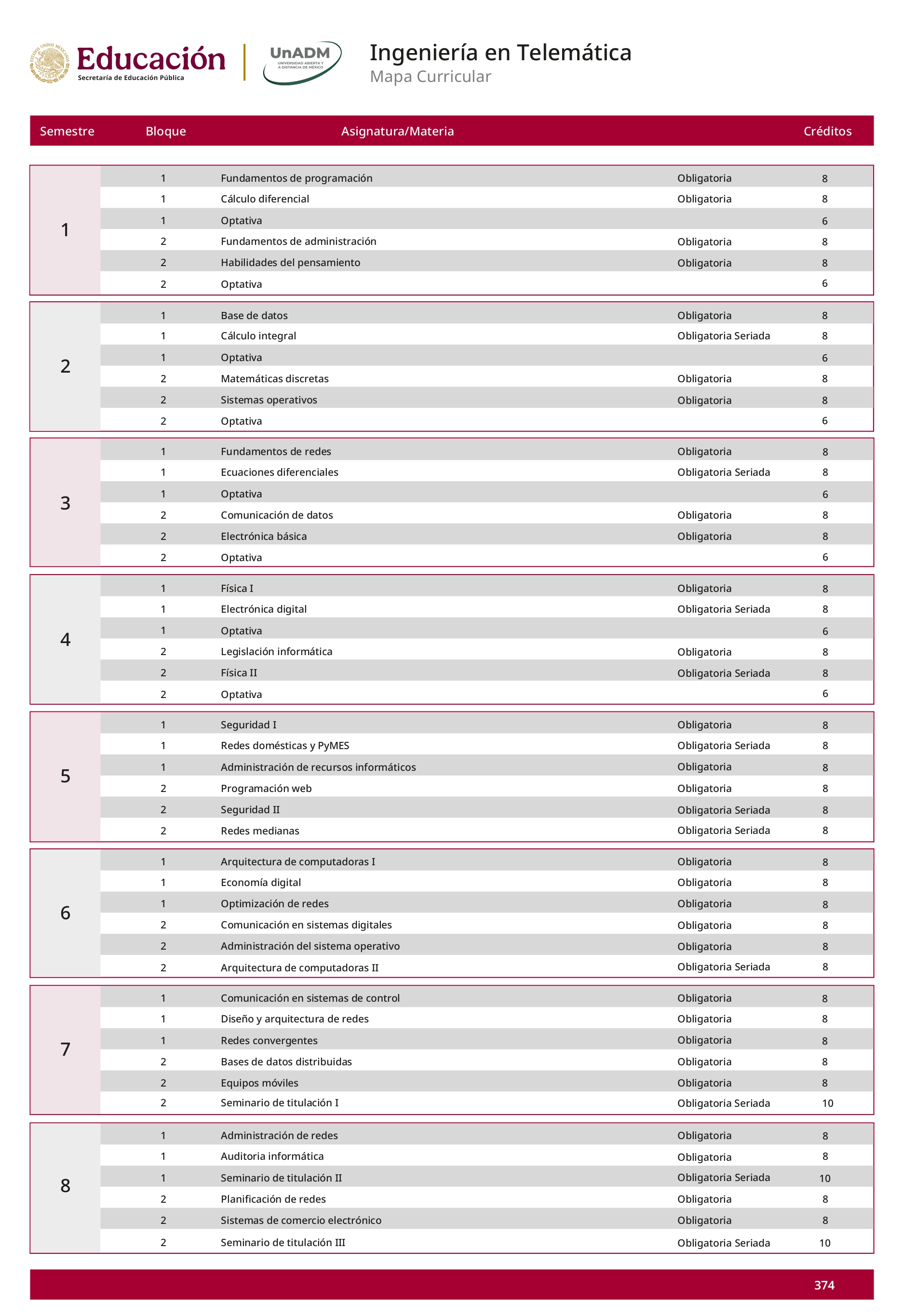 Mapa curricular