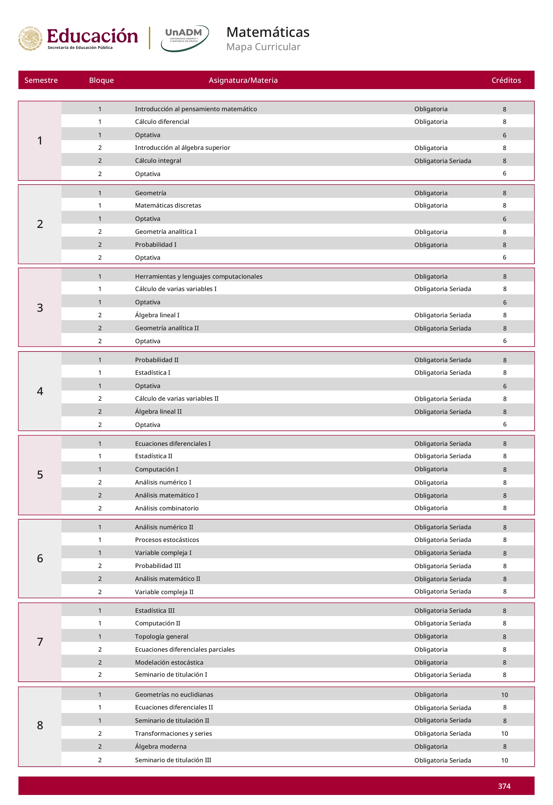 Mapa curricular de la Licenciatura en Matemáticas