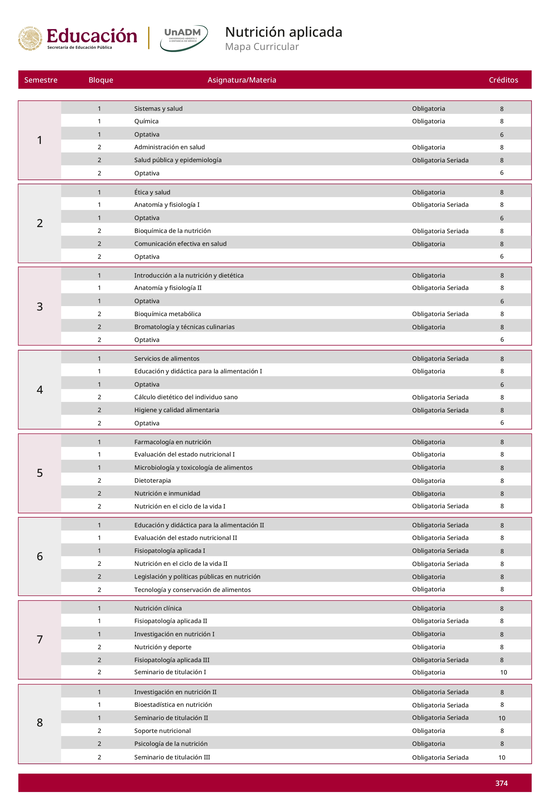 Mapa curricular Licenciatura en Nutrición Aplicada