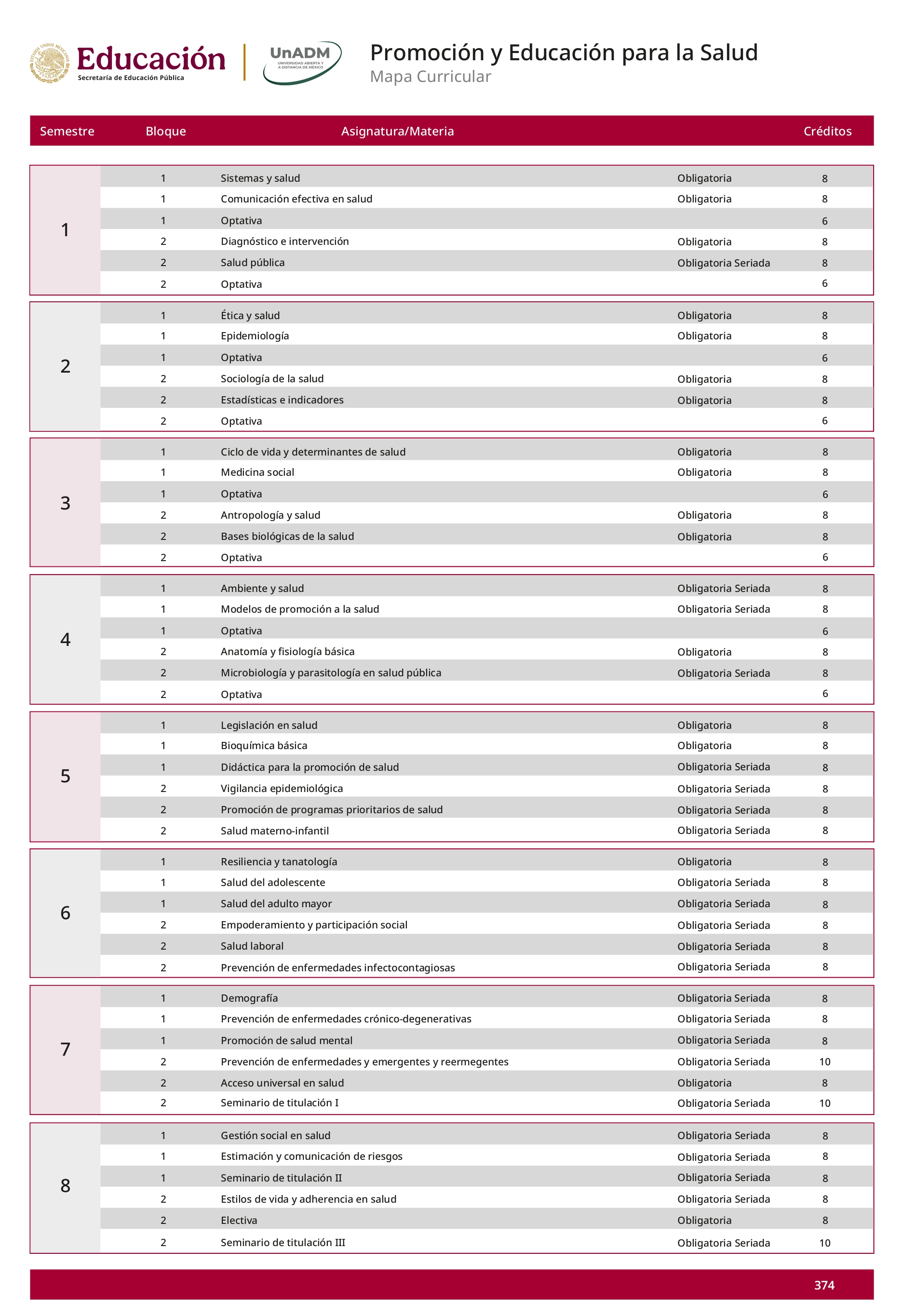 Mapa curricular Licenciatura en Promoción y Educación para la Salud