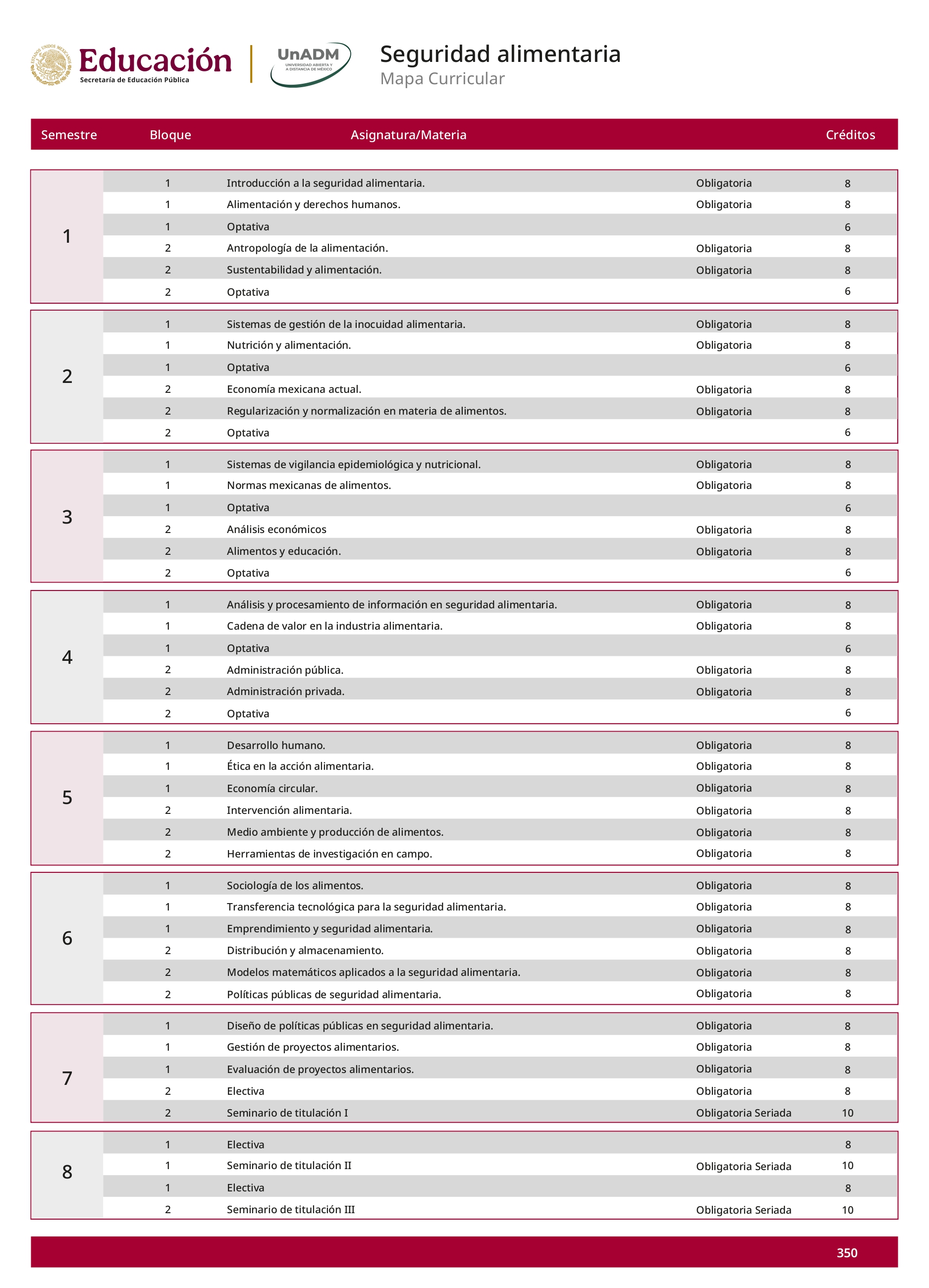 Mapa curricular Licenciatura en Seguridad Alimentaria