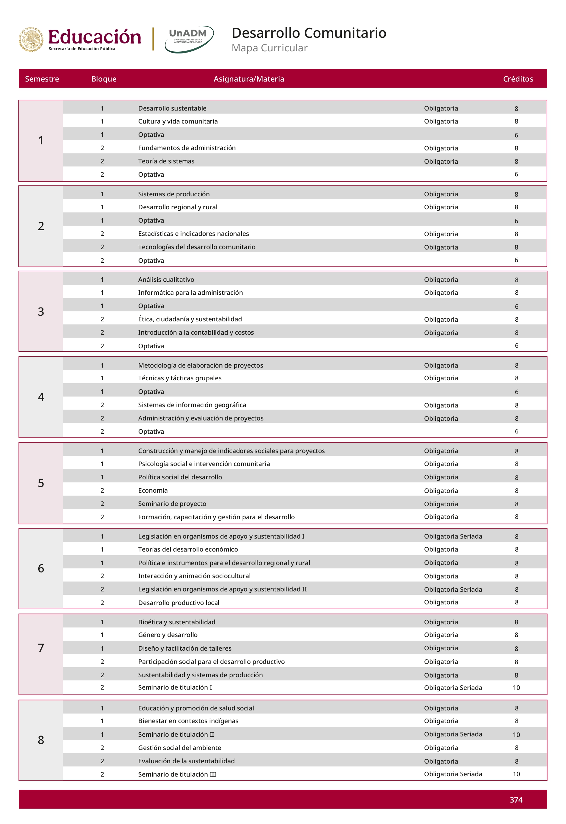 Mapa curricular