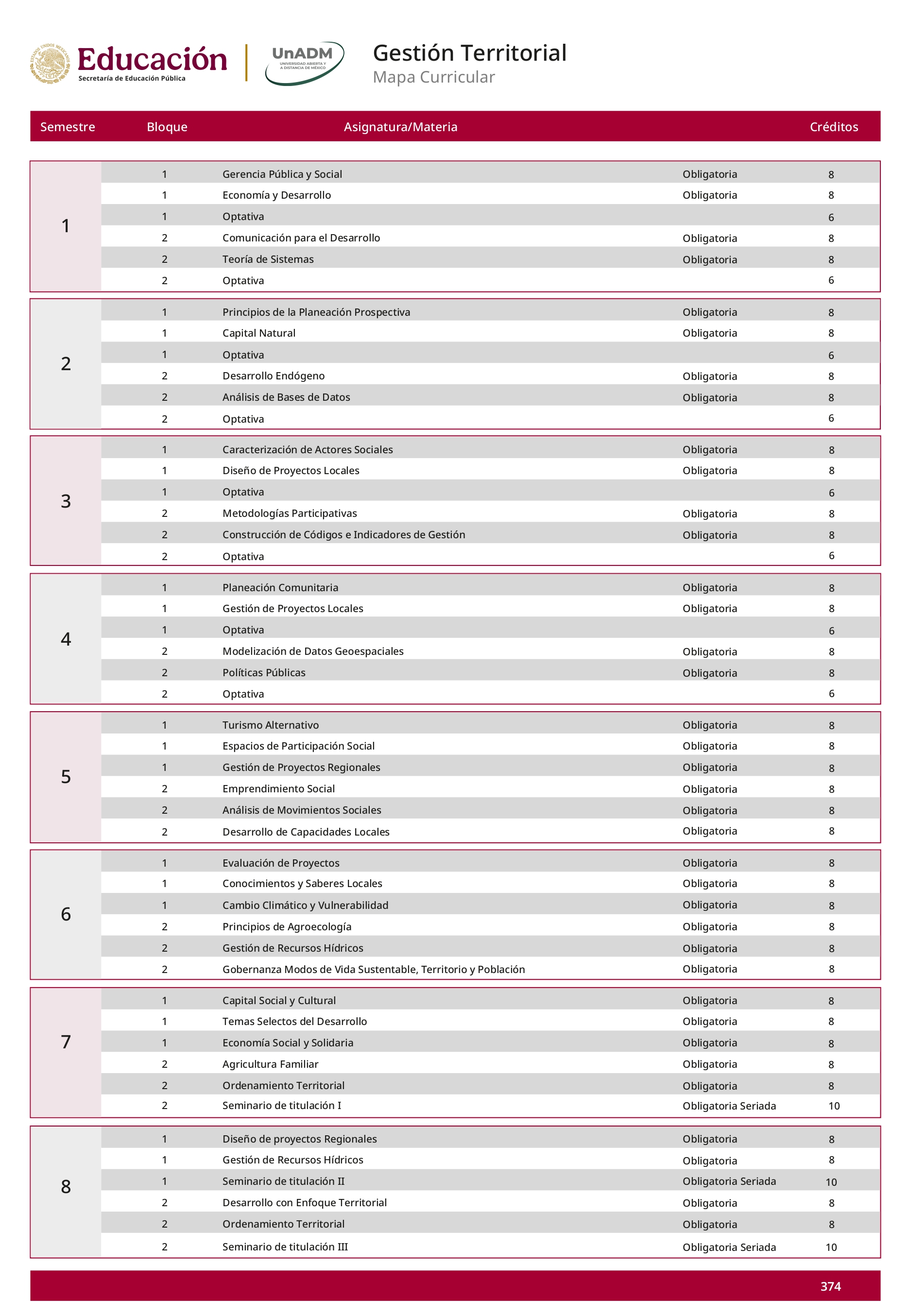 Mapa curricular