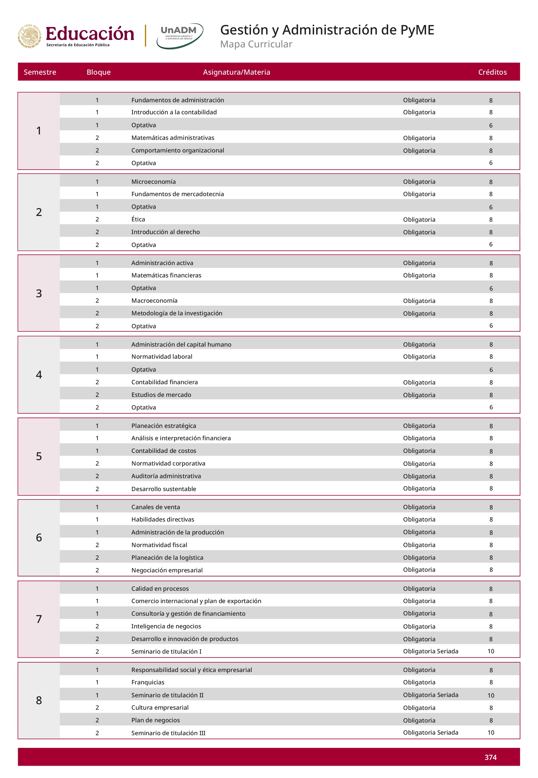 Mapa curricular