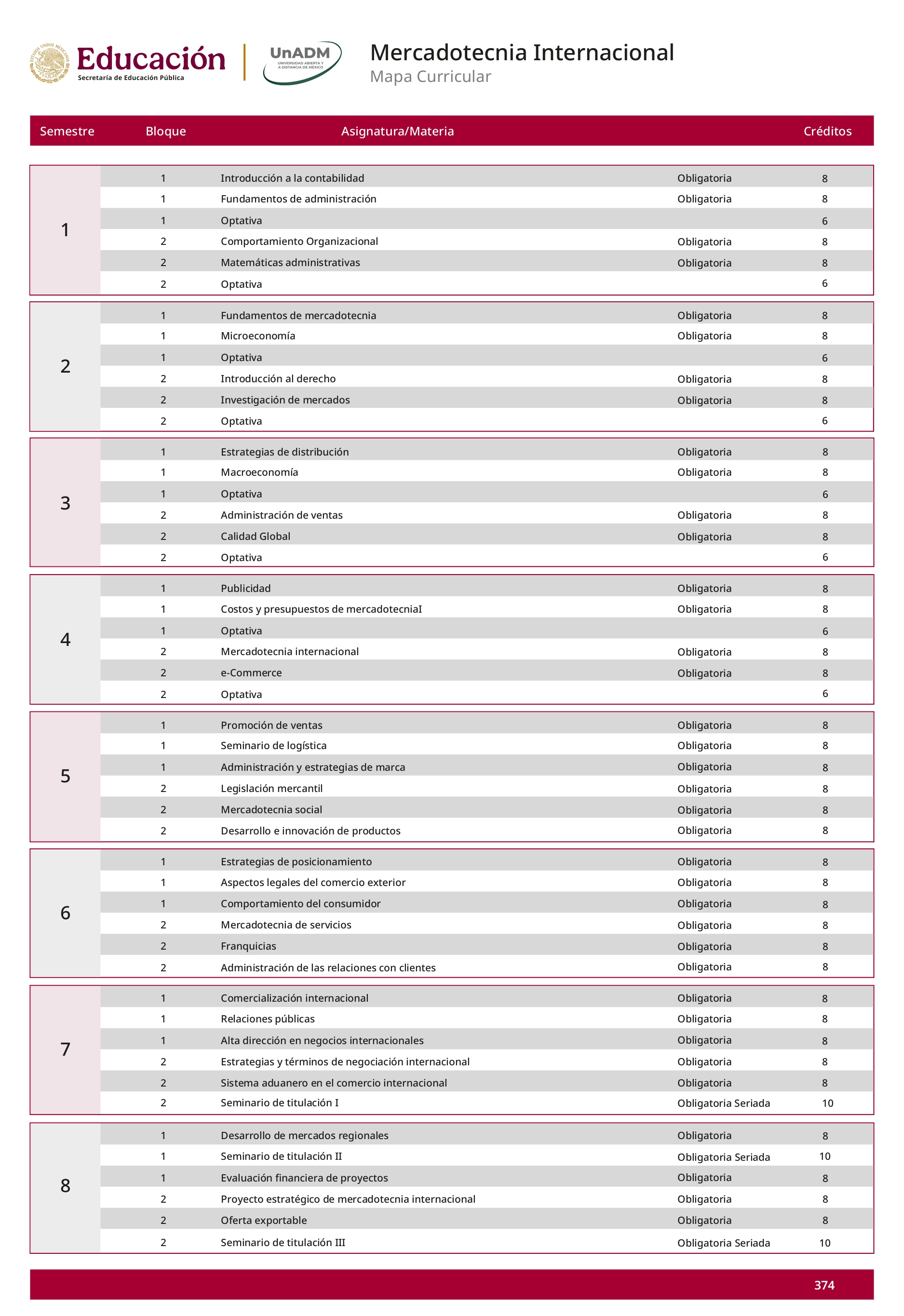 Mapa curricular