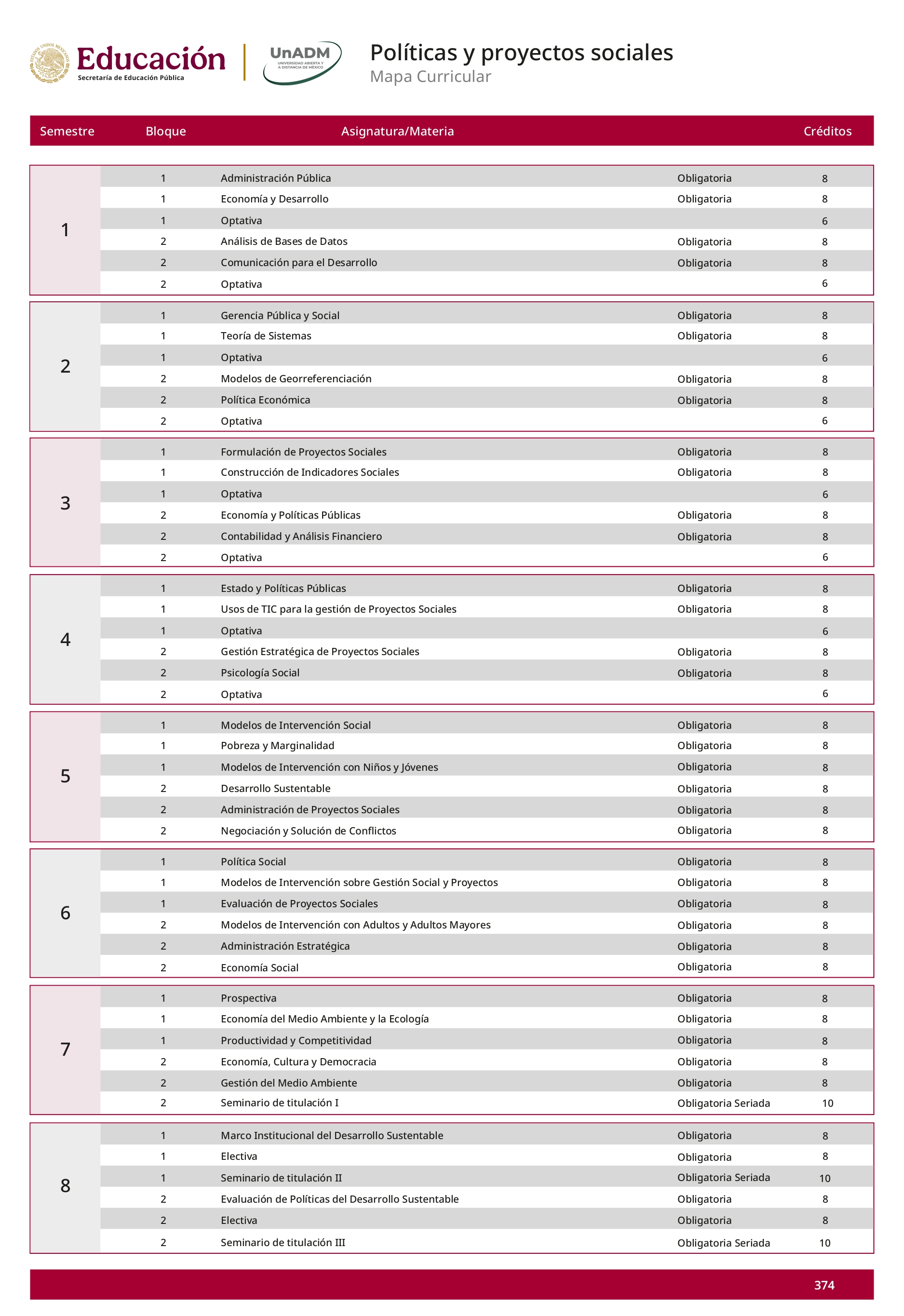 Mapa curricular