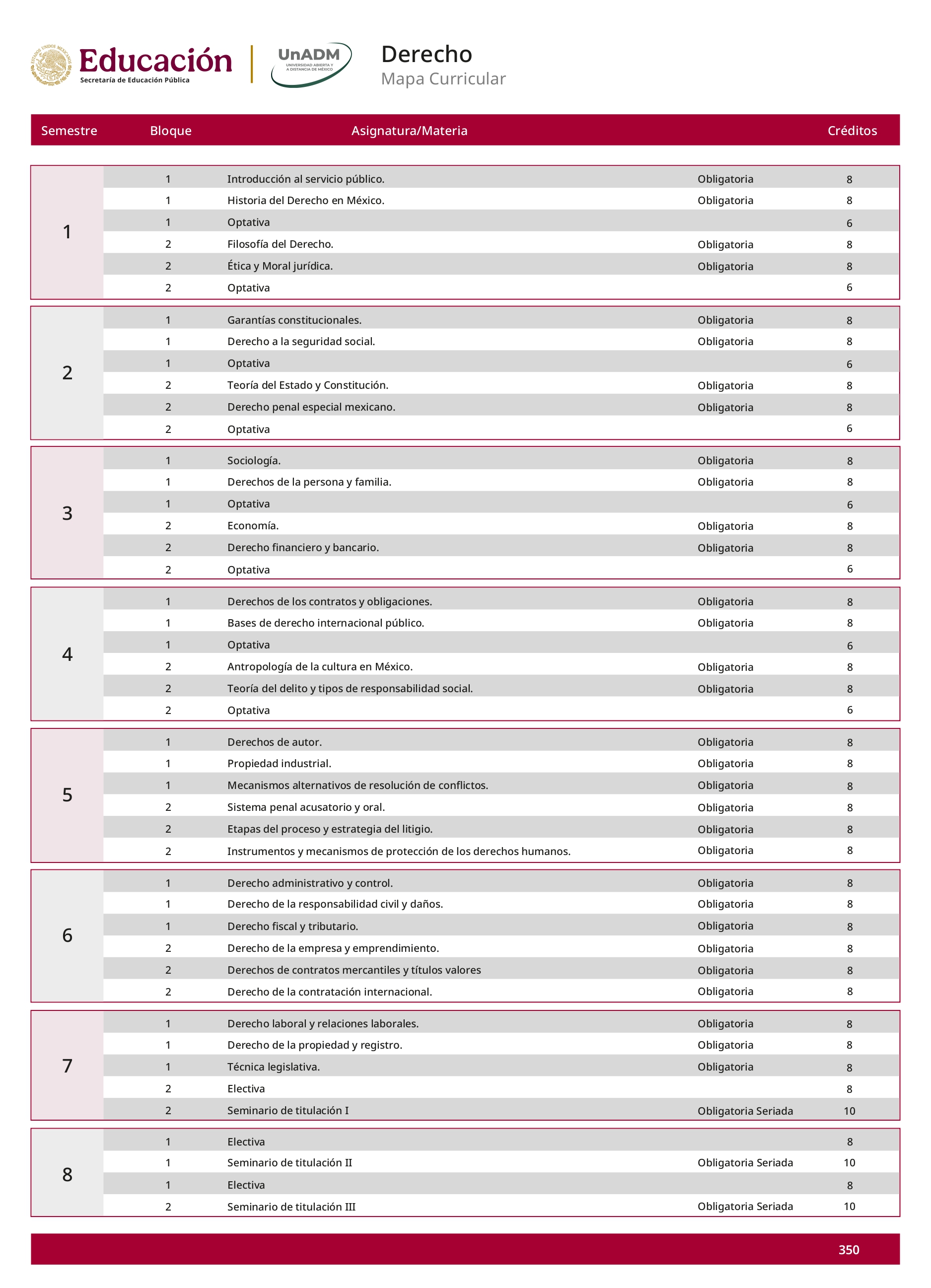 Mapa curricular