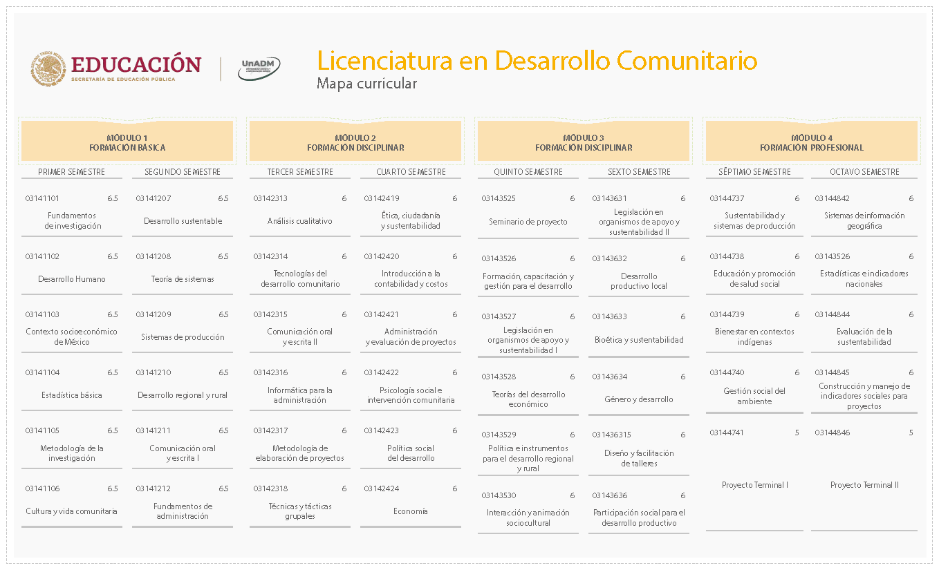 Mapa licenciatura en Desarrollo Comunitario